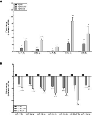 MicroRNA-18a-5p Suppresses Tumor Growth via Targeting Matrix Metalloproteinase-3 in Cisplatin-Resistant Ovarian Cancer